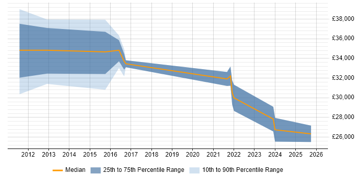 Salary distribution trend for jobs in Faringdon citing Microsoft