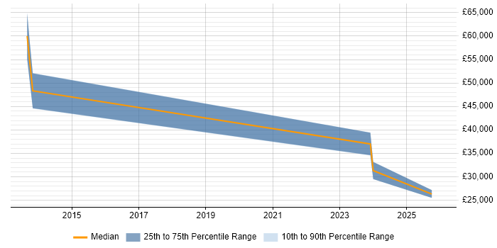 Salary distribution trend for jobs in Faringdon citing SLA