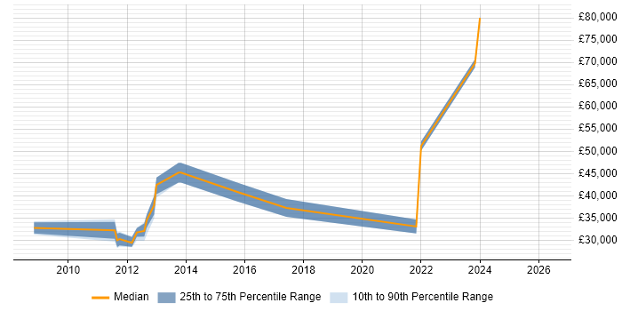 Salary distribution trend for jobs in Faringdon citing SQL