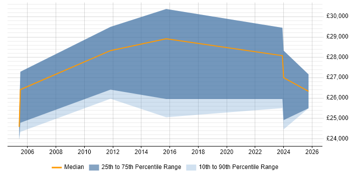 Salary distribution trend for jobs in Faringdon citing Windows Server