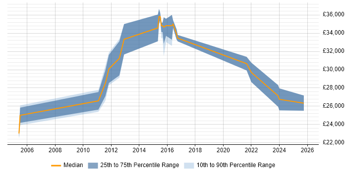 Salary distribution trend for jobs in Faringdon citing Windows
