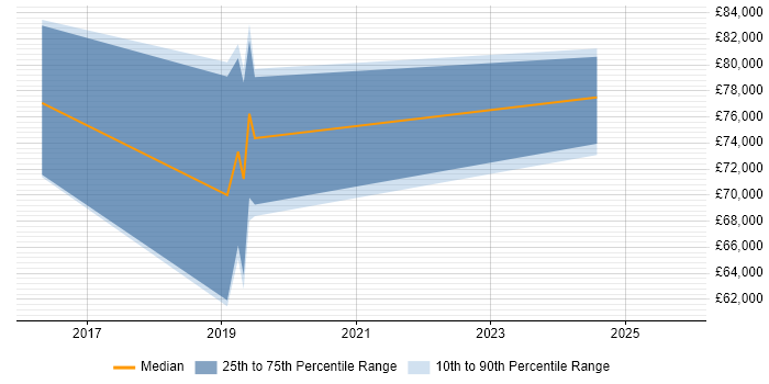 Salary distribution trend for jobs in Oxfordshire citing Feature Engineering