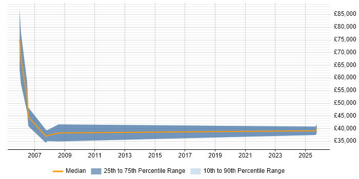 Salary distribution trend for Field Sales Executive job vacancies in Oxfordshire