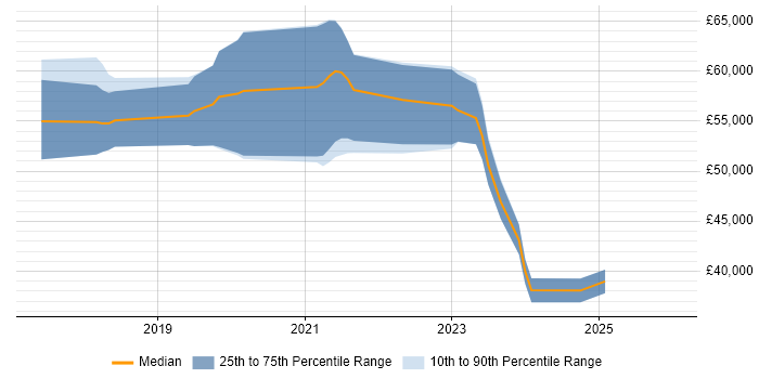 Salary distribution trend for jobs in Oxfordshire citing Figma