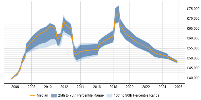 Salary distribution trend for Finance Manager job vacancies in Oxfordshire