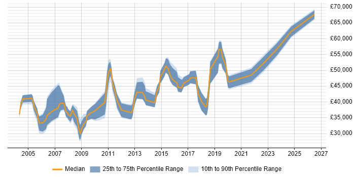 Salary distribution trend for Financial Analyst job vacancies in Oxfordshire