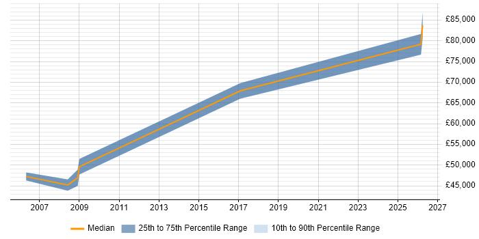 Salary distribution trend for Financial Controller job vacancies in Oxfordshire