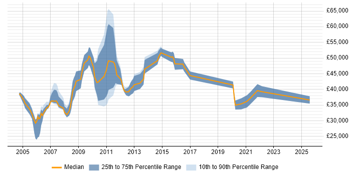 Salary distribution trend for jobs in Oxfordshire citing Financial Institution Salary distribution trend for jobs in Oxfordshire citing Financial Institution