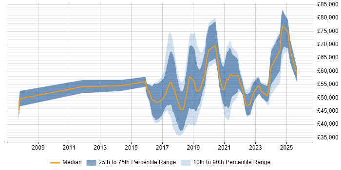 Salary distribution trend for jobs in Oxfordshire citing Fintech