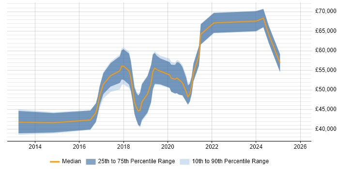 Salary distribution trend for jobs in Oxfordshire citing Flask