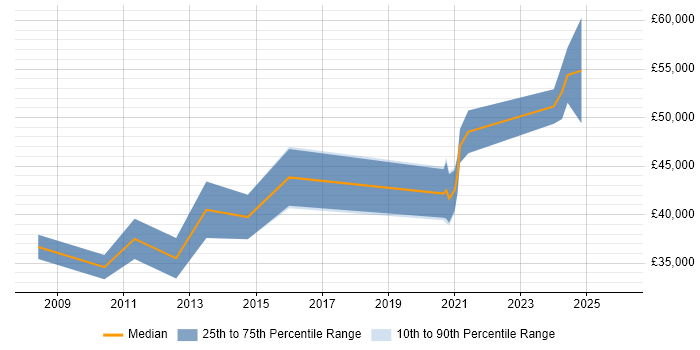 Salary distribution trend for jobs in Oxfordshire citing FMEA