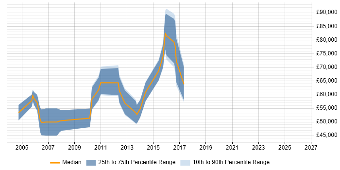 Salary distribution trend for jobs in Oxfordshire citing Foreign Exchange (FX)