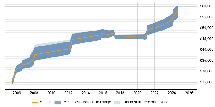 Salary distribution trend for jobs in Oxfordshire citing FPGA Design