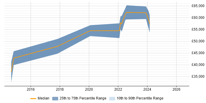 Salary distribution trend for jobs in Oxfordshire citing FreeRTOS