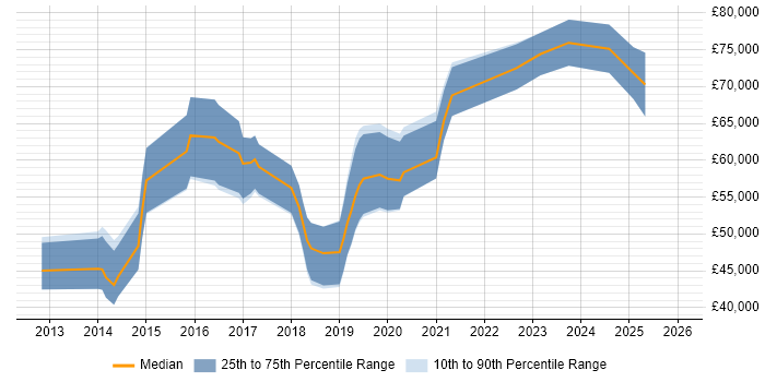 Salary distribution trend for Front-End Engineer (Client-Side Engineer) job vacancies in Oxfordshire