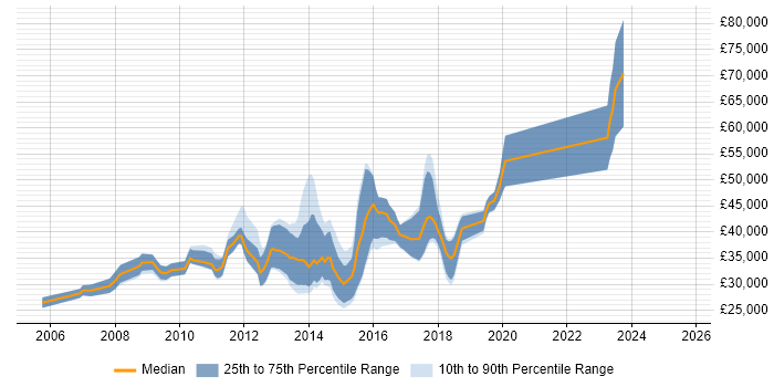 Salary distribution trend for Front-End Web Developer (Client-Side Web Developer) job vacancies in Oxfordshire Salary distribution trend for Front-End Web Developer (Client-Side Web Developer) job vacancies in Oxfordshire