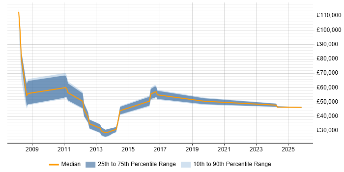 Salary distribution trend for jobs in Oxfordshire citing F#
