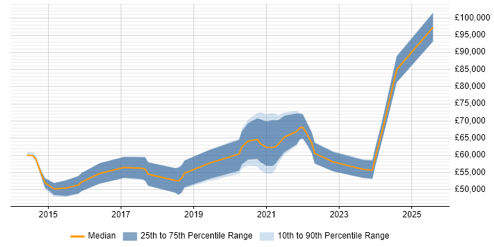 Salary distribution trend for Full-Stack Engineer job vacancies in Oxfordshire Salary distribution trend for Full-Stack Engineer job vacancies in Oxfordshire
