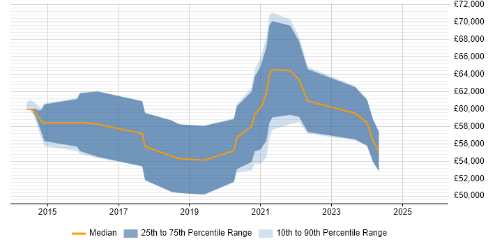 Salary distribution trend for Full-Stack Software Engineer job vacancies in Oxfordshire