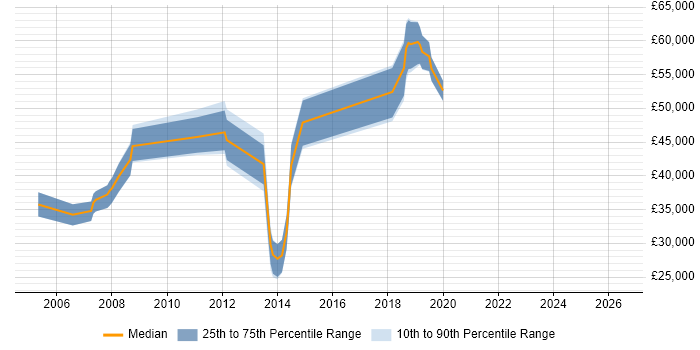 Salary distribution trend for Functional Analyst job vacancies in Oxfordshire