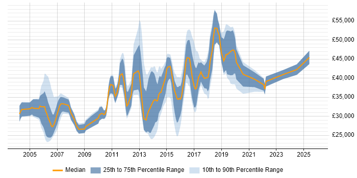 Salary distribution trend for jobs in Oxfordshire citing Functional Testing