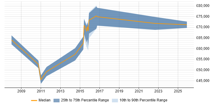 Salary distribution trend for jobs in Oxfordshire citing Fund Management