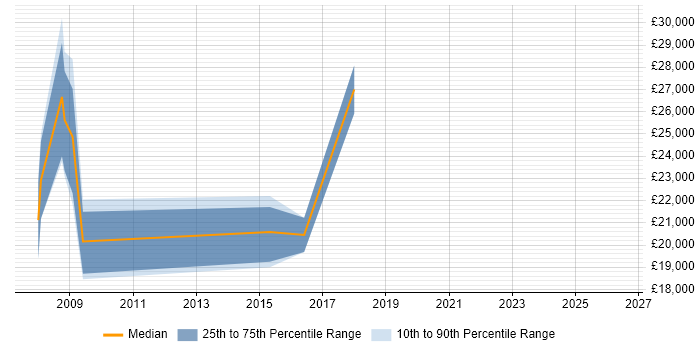 Salary distribution trend for Games Tester job vacancies in Oxfordshire