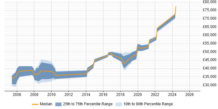 Salary distribution trend for jobs in Oxfordshire citing Geospatial Data