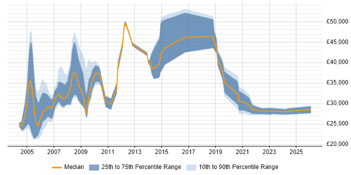 Salary distribution trend for jobs in Oxfordshire citing German Language