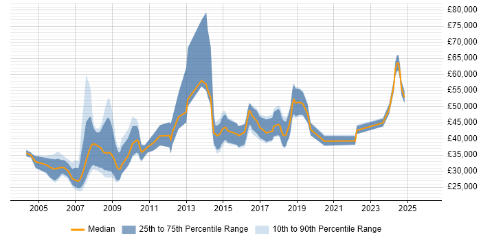 Salary distribution trend for jobs in Oxfordshire citing GIS