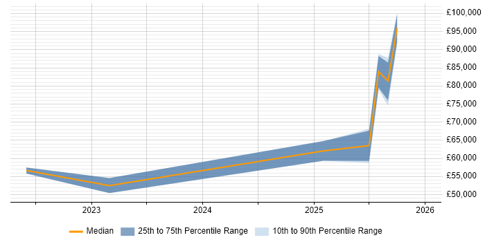Salary distribution trend for jobs in Oxfordshire citing GitHub Actions