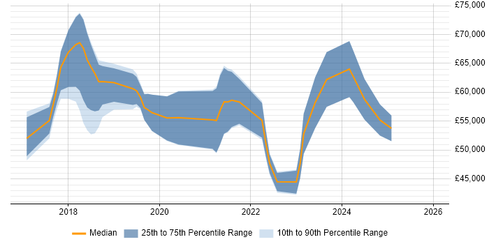 Salary distribution trend for jobs in Oxfordshire citing GitLab
