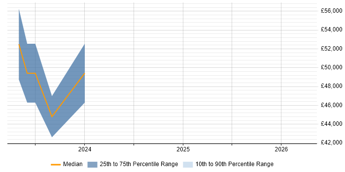 Salary distribution trend for jobs in Oxfordshire citing GitOps