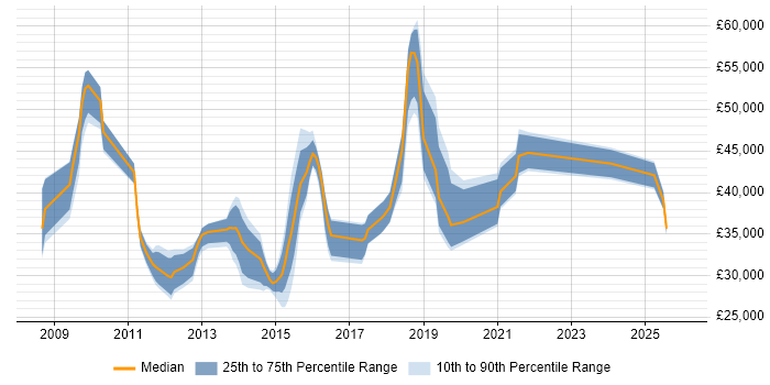 Salary distribution trend for jobs in Oxfordshire citing Google Analytics