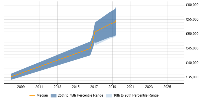 Salary distribution trend for jobs in Oxfordshire citing Google Maps API