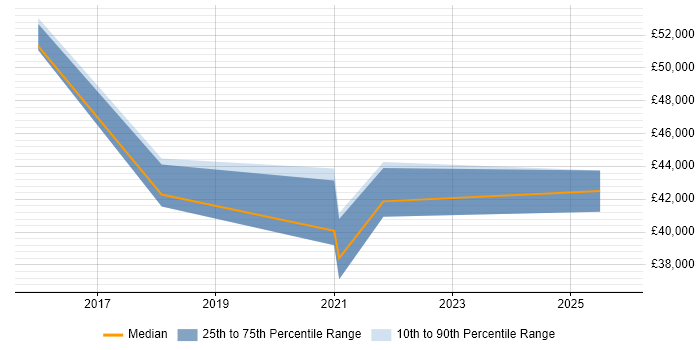 Salary distribution trend for jobs in Oxfordshire citing Google Tag Manager
