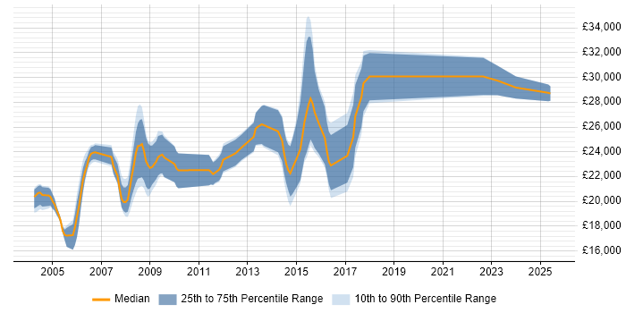 Salary distribution trend for Graduate Analyst job vacancies in Oxfordshire
