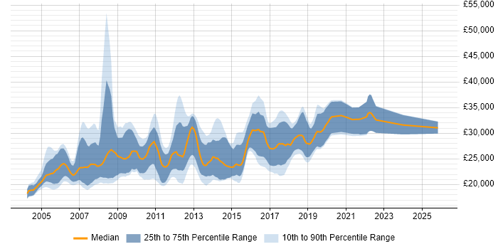 Salary distribution trend for Graduate Developer job vacancies in Oxfordshire