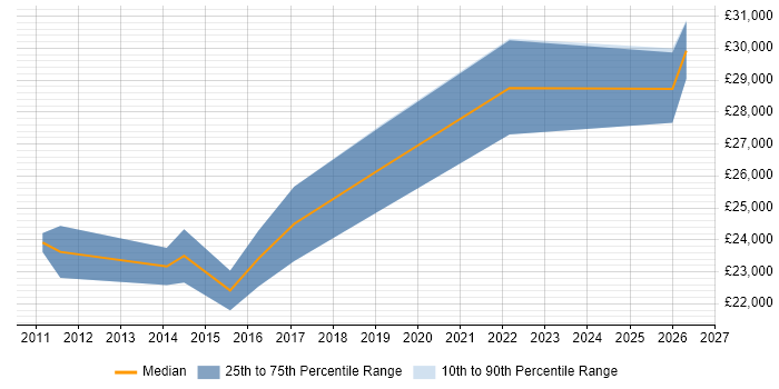 Salary distribution trend for Graduate IT Engineer job vacancies in Oxfordshire