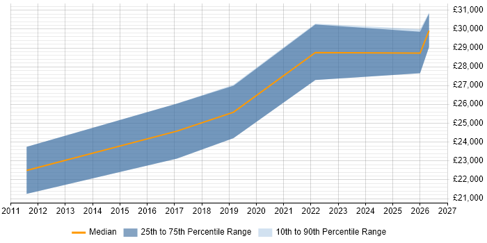 Salary distribution trend for Graduate IT Support Engineer job vacancies in Oxfordshire