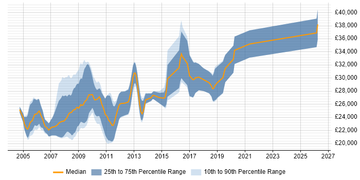 Salary distribution trend for Graduate Java Developer job vacancies in Oxfordshire