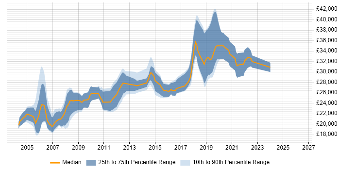 Salary distribution trend for Graduate Software Engineer job vacancies in Oxfordshire