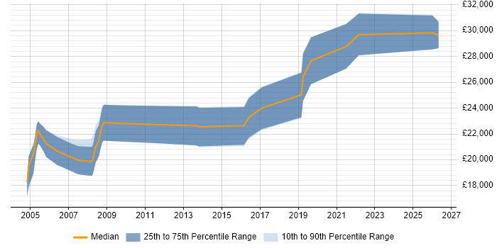 Salary distribution trend for Graduate Support Engineer job vacancies in Oxfordshire