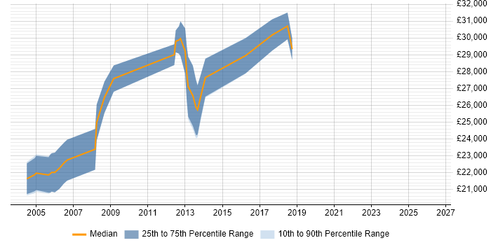 Salary distribution trend for Graduate Systems Engineer job vacancies in Oxfordshire