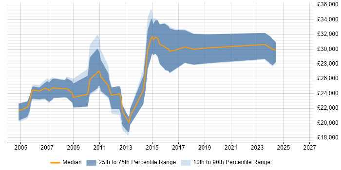 Salary distribution trend for Graphic Designer job vacancies in Oxfordshire
