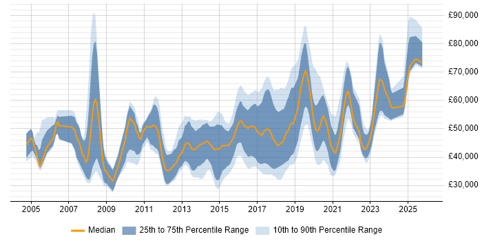 Salary distribution trend for jobs in Oxfordshire citing Greenfield Project