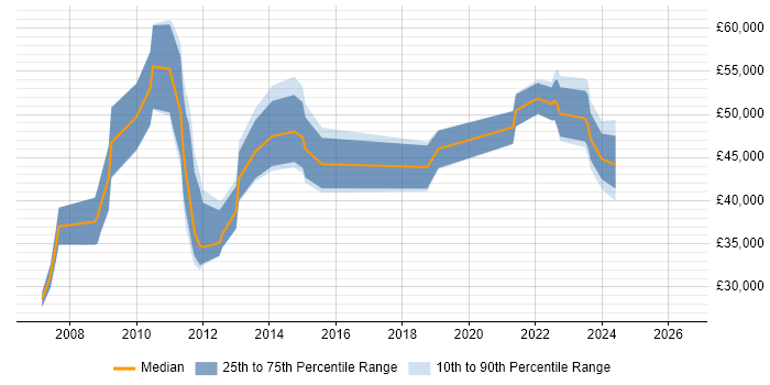 Salary distribution trend for jobs in Oxfordshire citing Grid Computing