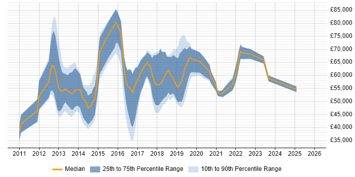 Salary distribution trend for jobs in Oxfordshire citing Hadoop