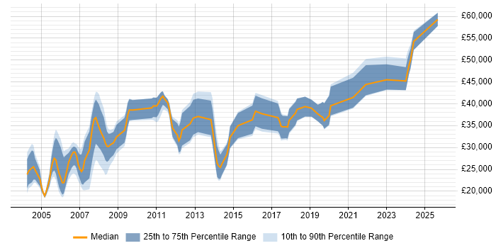 Salary distribution trend for Hardware Engineer job vacancies in Oxfordshire