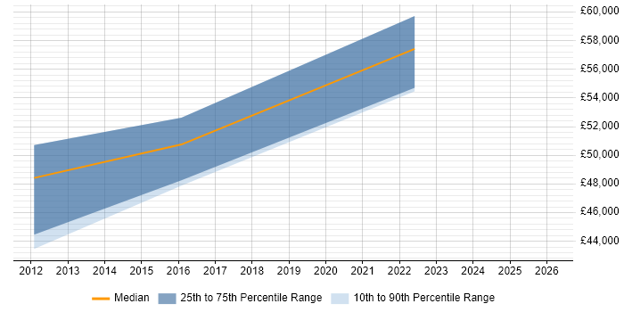 Salary distribution trend for jobs in Oxfordshire citing Hardware-in-the-Loop